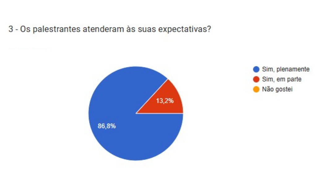 Pesquisa de Satisfação 2025 — Palestrantes